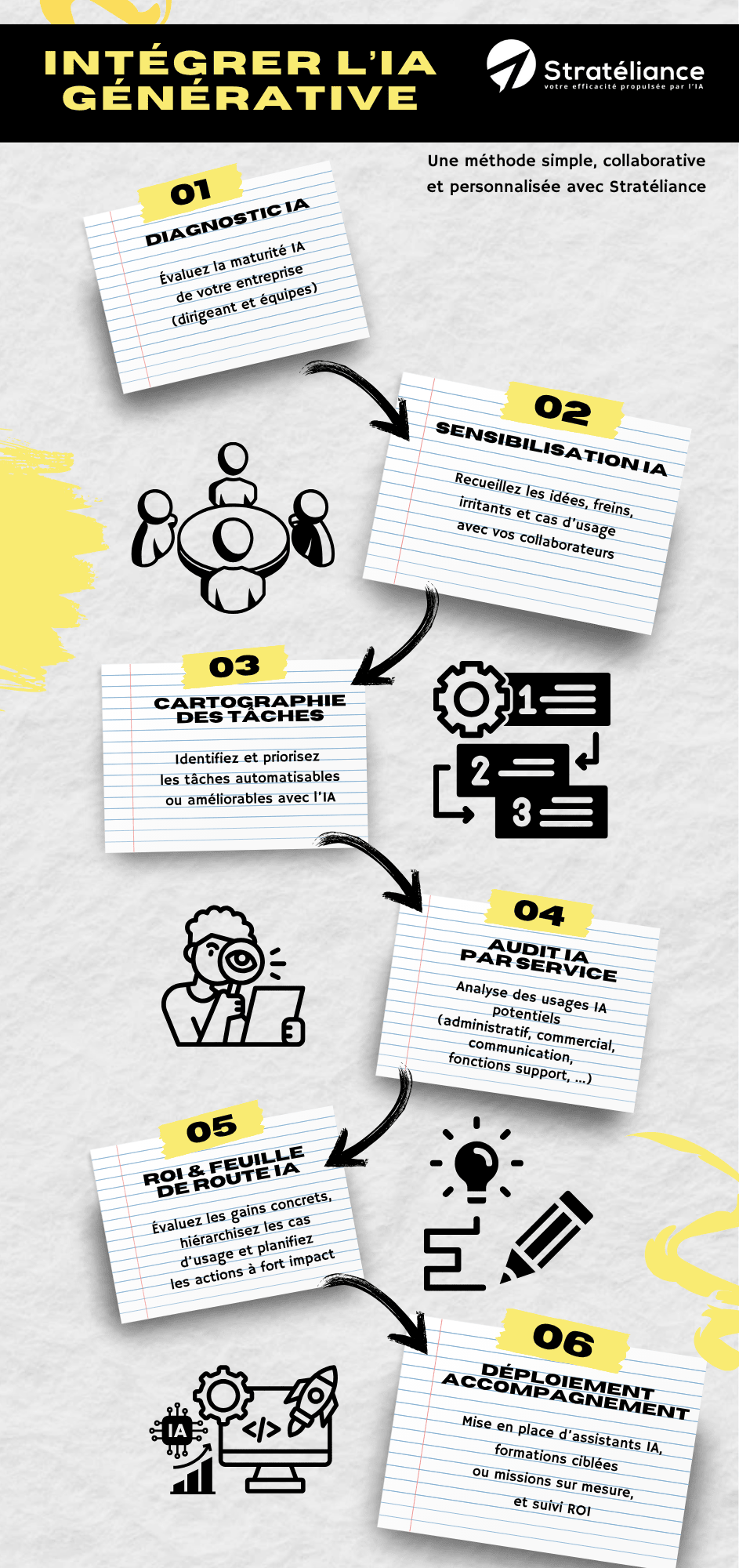 Infographie méthodologie Audit IA : diagnostic, sensibilisation, cartographie des tâches, audit par service, ROI et feuille de route, déploiement